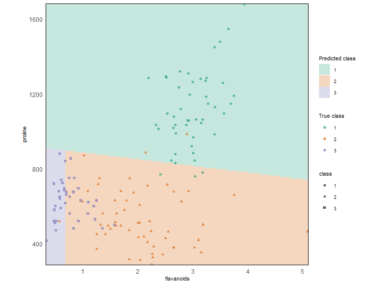 SVMODT Decision Surface on Wine Dataset